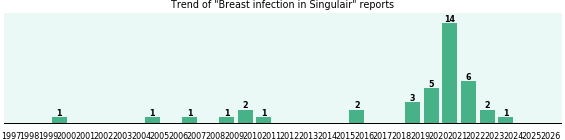 Could Singulair cause Breast infection? Could Singulair cause Breast infection?